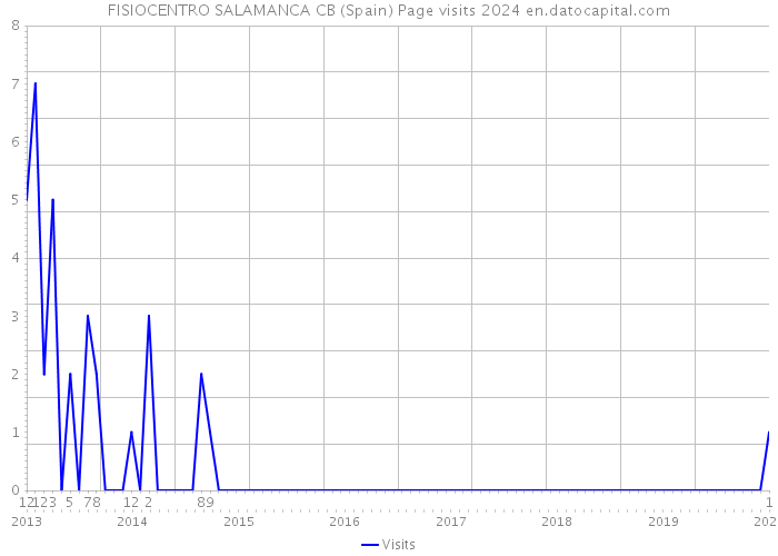 FISIOCENTRO SALAMANCA CB (Spain) Page visits 2024 