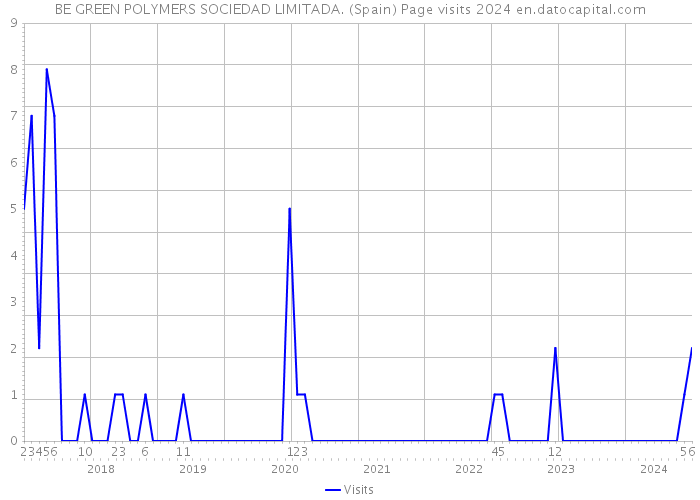 BE GREEN POLYMERS SOCIEDAD LIMITADA. (Spain) Page visits 2024 