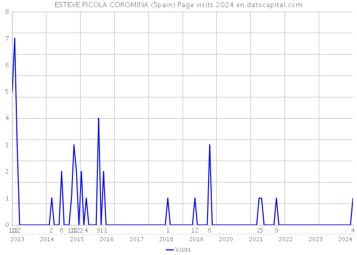 ESTEVE PICOLA COROMINA (Spain) Page visits 2024 