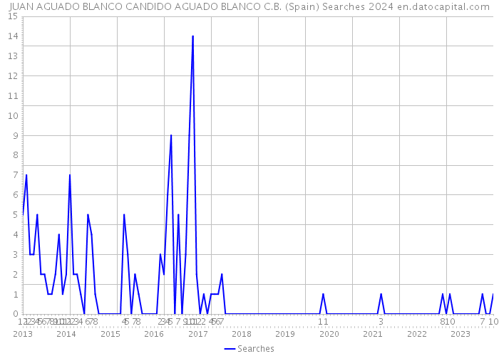 JUAN AGUADO BLANCO CANDIDO AGUADO BLANCO C.B. (Spain) Searches 2024 