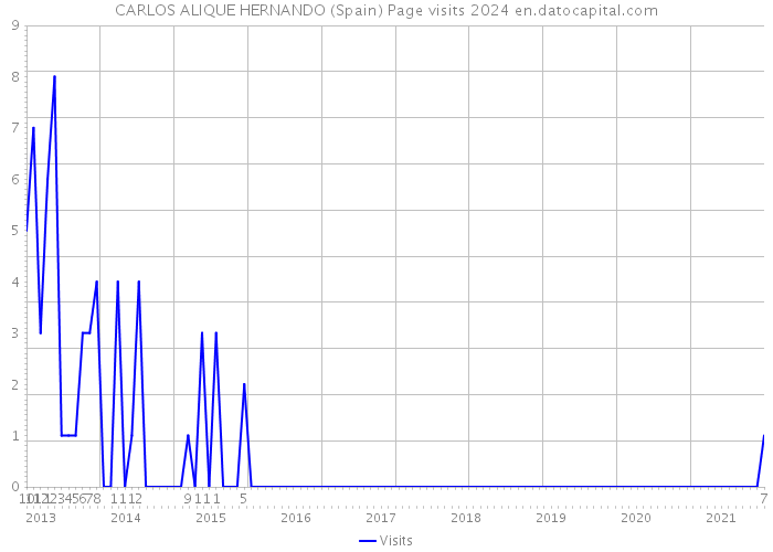 CARLOS ALIQUE HERNANDO (Spain) Page visits 2024 