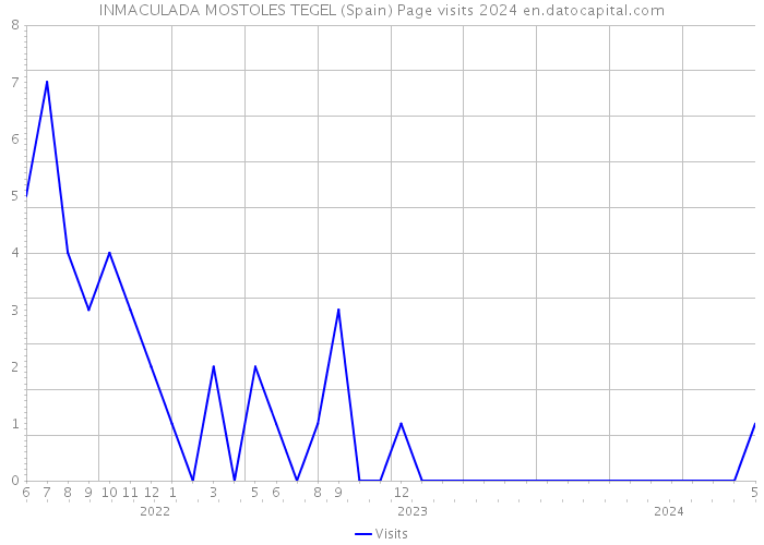 INMACULADA MOSTOLES TEGEL (Spain) Page visits 2024 
