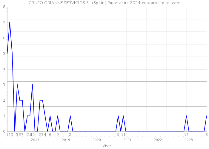 GRUPO ORIANNE SERVICIOS SL (Spain) Page visits 2024 