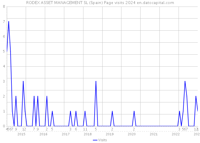 RODEX ASSET MANAGEMENT SL (Spain) Page visits 2024 