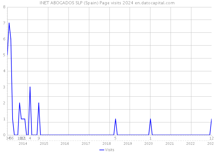 INET ABOGADOS SLP (Spain) Page visits 2024 