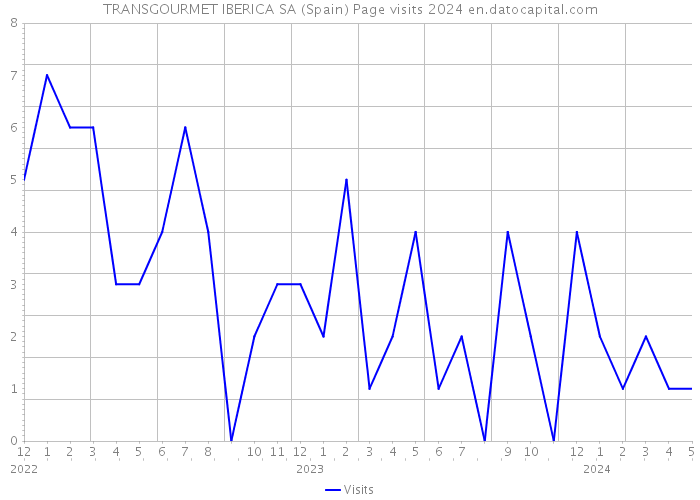 TRANSGOURMET IBERICA SA (Spain) Page visits 2024 