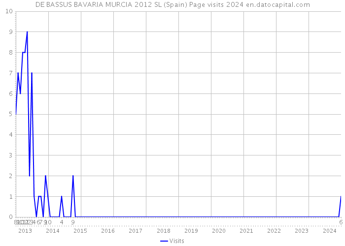 DE BASSUS BAVARIA MURCIA 2012 SL (Spain) Page visits 2024 