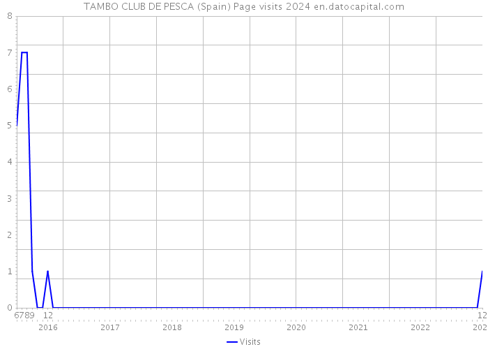 TAMBO CLUB DE PESCA (Spain) Page visits 2024 