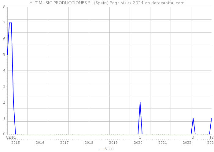 ALT MUSIC PRODUCCIONES SL (Spain) Page visits 2024 