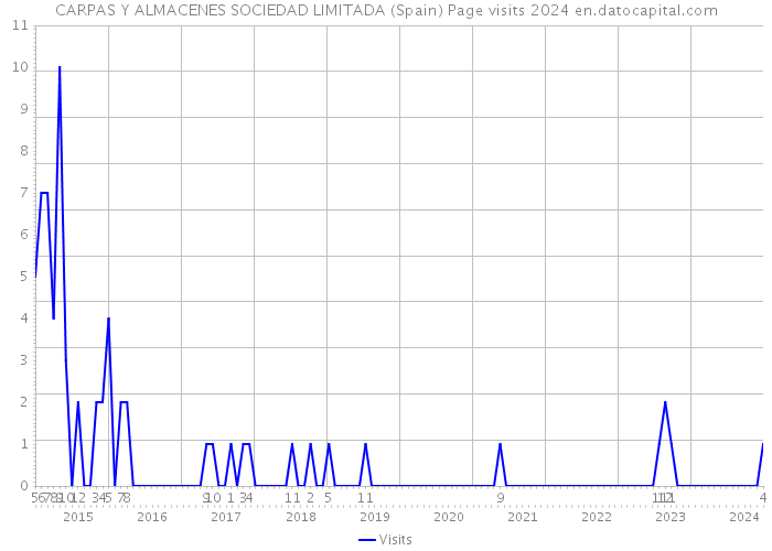 CARPAS Y ALMACENES SOCIEDAD LIMITADA (Spain) Page visits 2024 