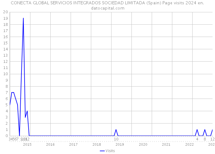 CONECTA GLOBAL SERVICIOS INTEGRADOS SOCIEDAD LIMITADA (Spain) Page visits 2024 
