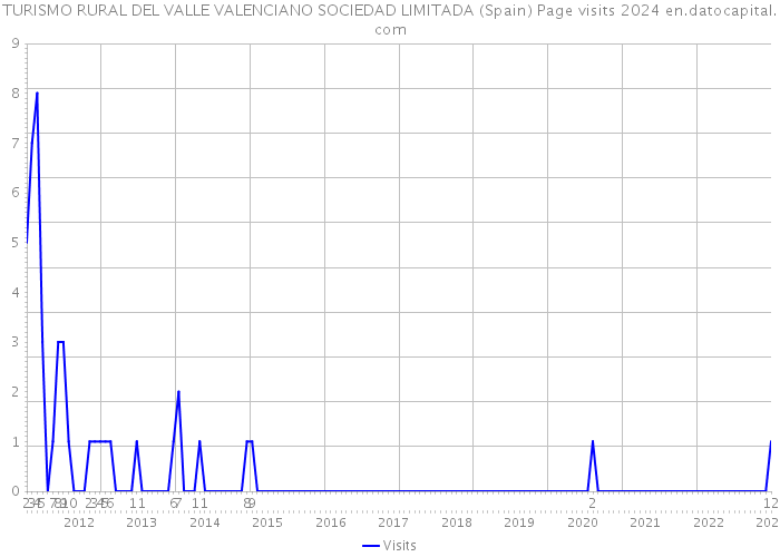 TURISMO RURAL DEL VALLE VALENCIANO SOCIEDAD LIMITADA (Spain) Page visits 2024 