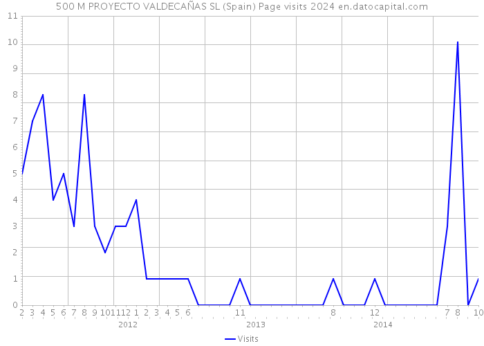 500 M PROYECTO VALDECAÑAS SL (Spain) Page visits 2024 