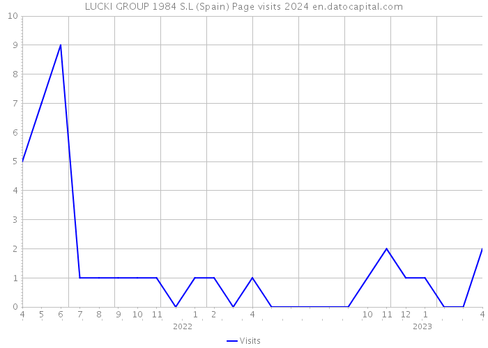 LUCKI GROUP 1984 S.L (Spain) Page visits 2024 