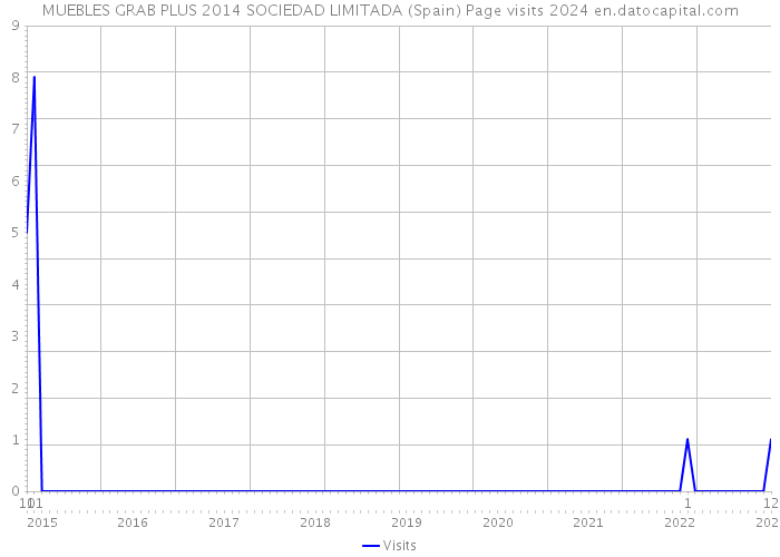 MUEBLES GRAB PLUS 2014 SOCIEDAD LIMITADA (Spain) Page visits 2024 