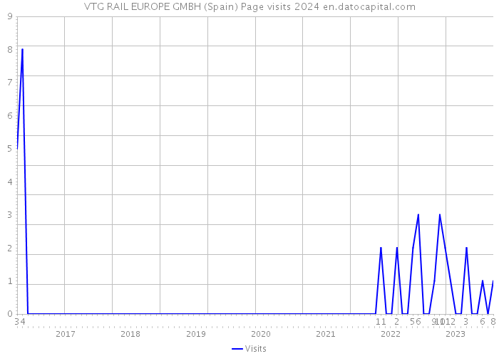 VTG RAIL EUROPE GMBH (Spain) Page visits 2024 