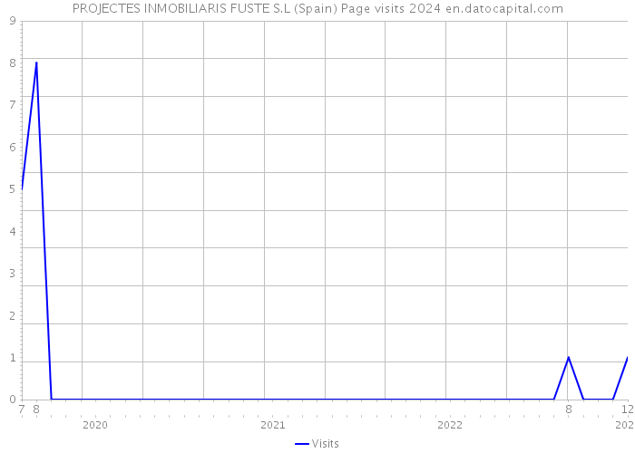 PROJECTES INMOBILIARIS FUSTE S.L (Spain) Page visits 2024 