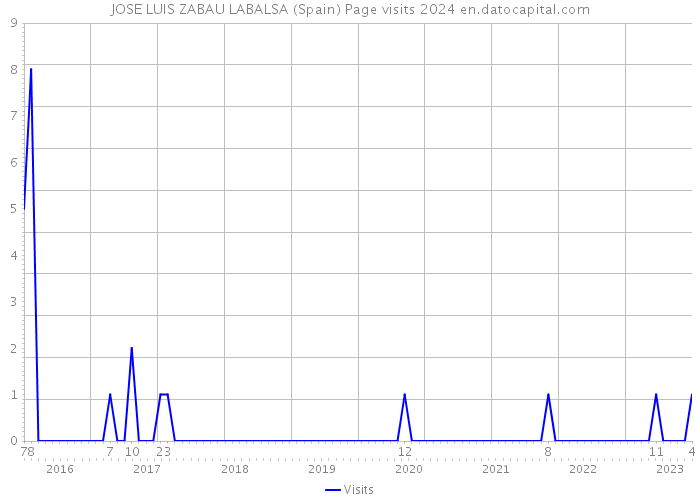 JOSE LUIS ZABAU LABALSA (Spain) Page visits 2024 