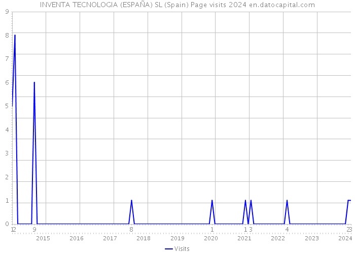INVENTA TECNOLOGIA (ESPAÑA) SL (Spain) Page visits 2024 