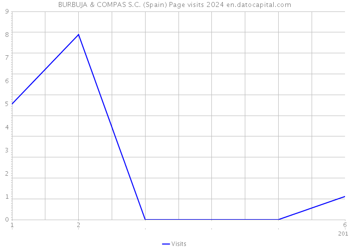 BURBUJA & COMPAS S.C. (Spain) Page visits 2024 