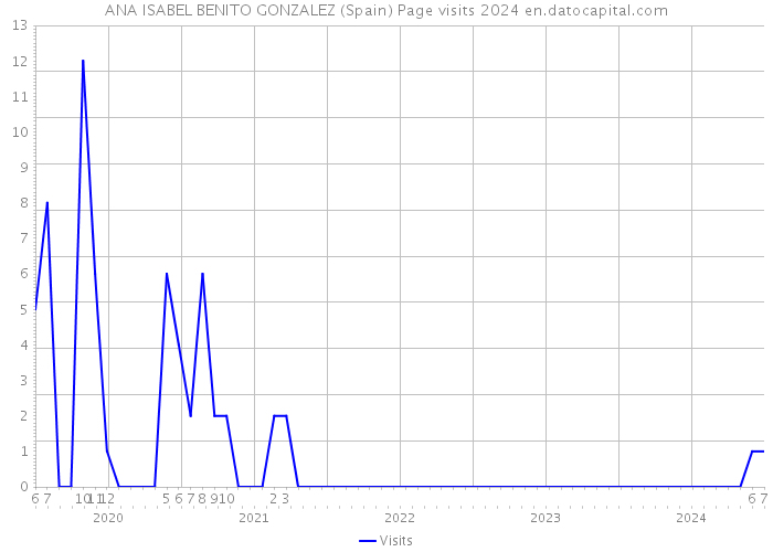 ANA ISABEL BENITO GONZALEZ (Spain) Page visits 2024 