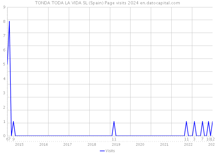 TONDA TODA LA VIDA SL (Spain) Page visits 2024 