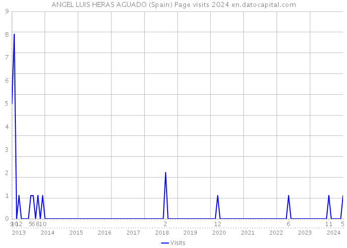 ANGEL LUIS HERAS AGUADO (Spain) Page visits 2024 