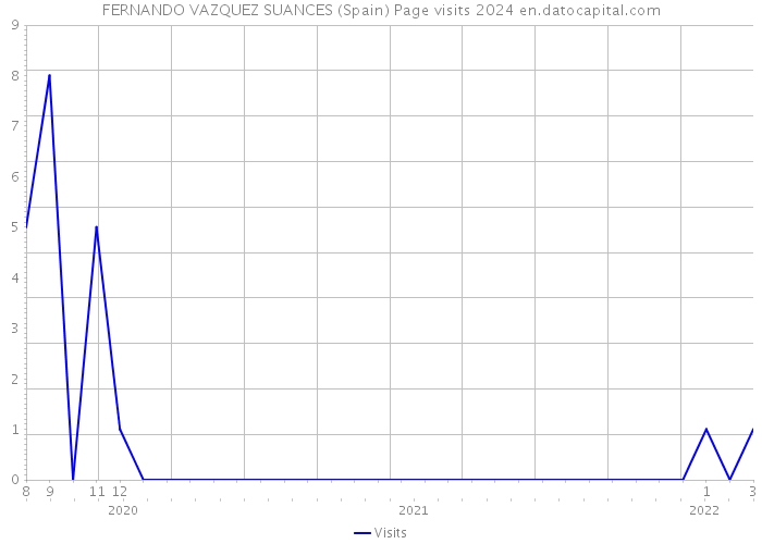 FERNANDO VAZQUEZ SUANCES (Spain) Page visits 2024 