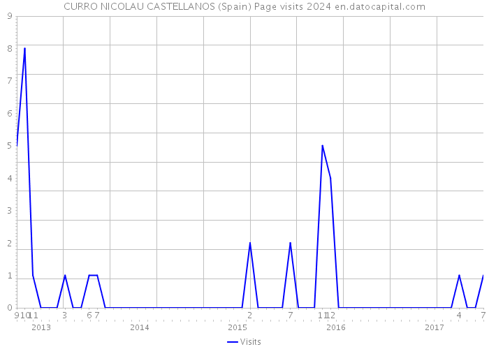 CURRO NICOLAU CASTELLANOS (Spain) Page visits 2024 