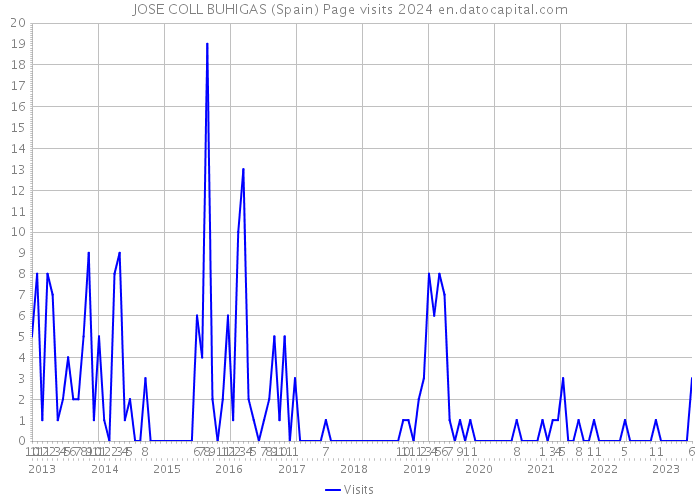 JOSE COLL BUHIGAS (Spain) Page visits 2024 