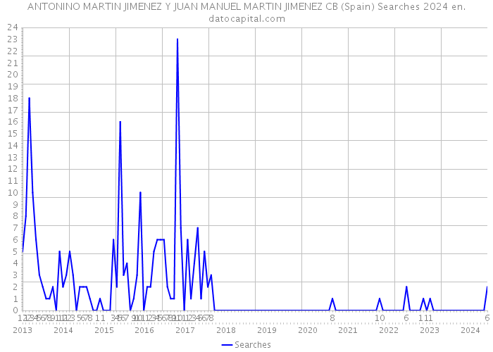 ANTONINO MARTIN JIMENEZ Y JUAN MANUEL MARTIN JIMENEZ CB (Spain) Searches 2024 