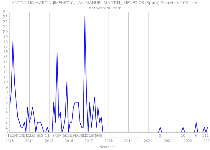 ANTONINO MARTIN JIMENEZ Y JUAN MANUEL MARTIN JIMENEZ CB (Spain) Searches 2024 