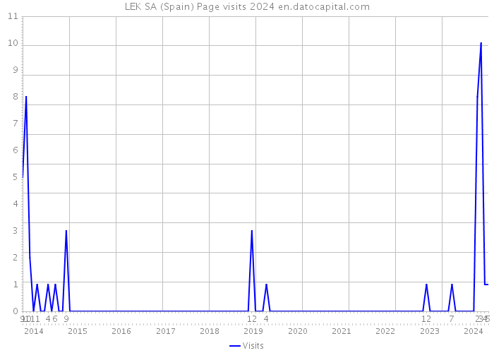 LEK SA (Spain) Page visits 2024 