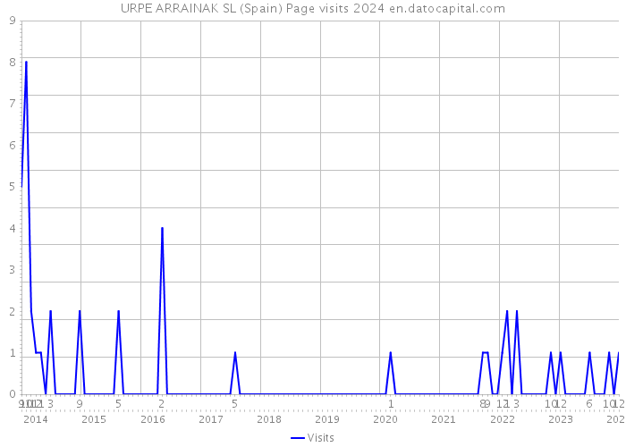 URPE ARRAINAK SL (Spain) Page visits 2024 