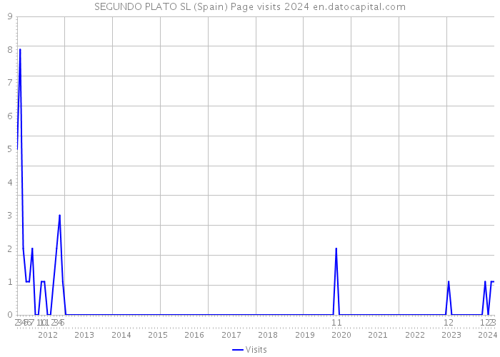 SEGUNDO PLATO SL (Spain) Page visits 2024 