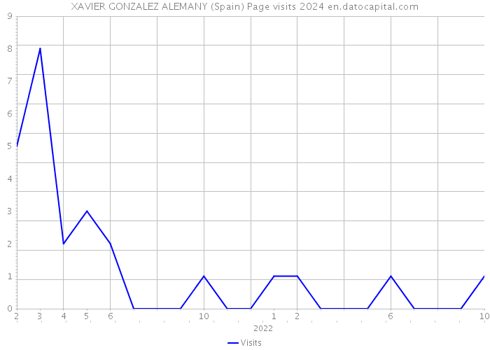 XAVIER GONZALEZ ALEMANY (Spain) Page visits 2024 