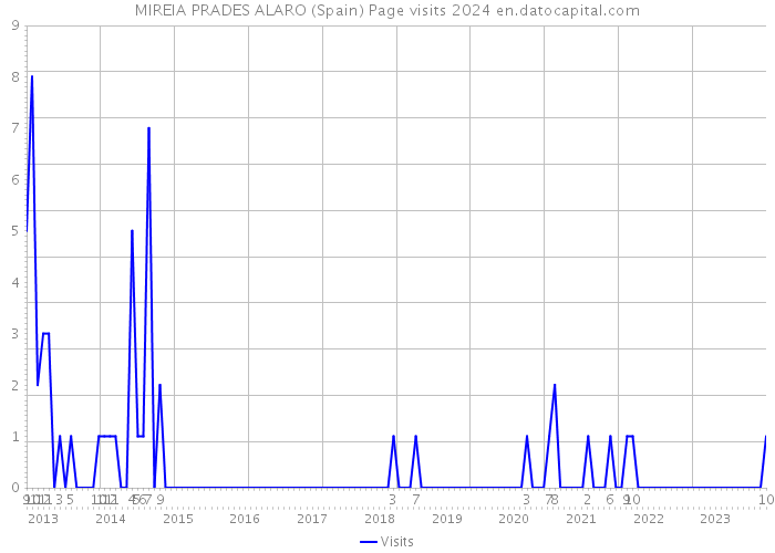 MIREIA PRADES ALARO (Spain) Page visits 2024 