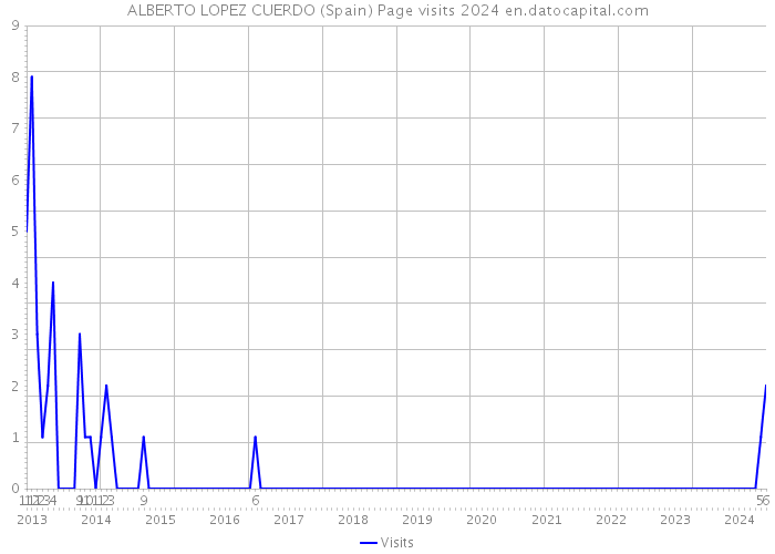 ALBERTO LOPEZ CUERDO (Spain) Page visits 2024 