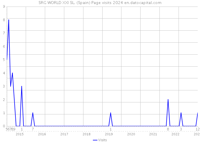 SRG WORLD XXI SL. (Spain) Page visits 2024 