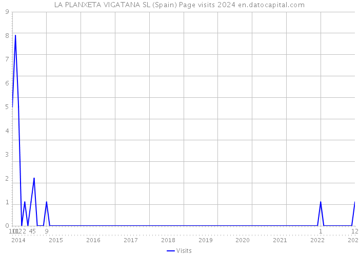 LA PLANXETA VIGATANA SL (Spain) Page visits 2024 