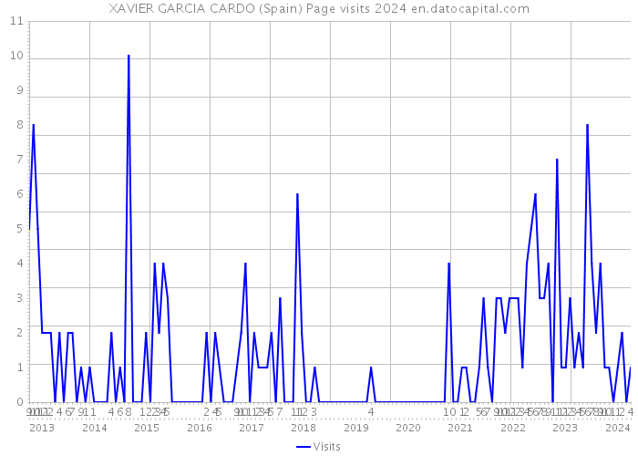 XAVIER GARCIA CARDO (Spain) Page visits 2024 