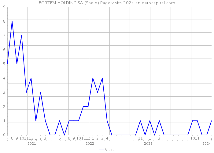 FORTEM HOLDING SA (Spain) Page visits 2024 