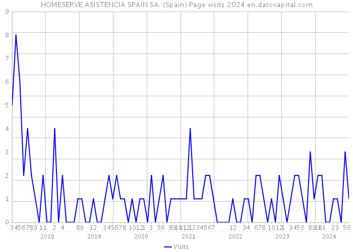 HOMESERVE ASISTENCIA SPAIN SA. (Spain) Page visits 2024 