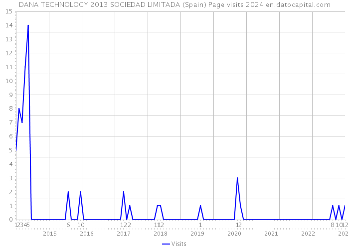 DANA TECHNOLOGY 2013 SOCIEDAD LIMITADA (Spain) Page visits 2024 