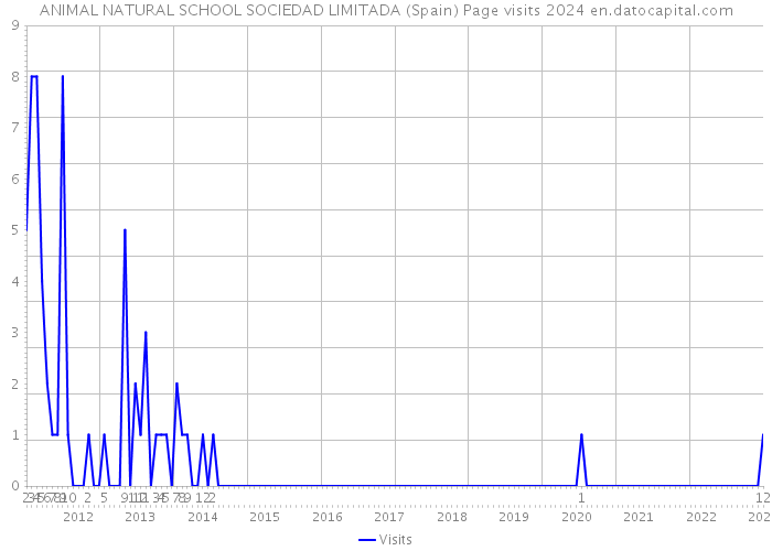 ANIMAL NATURAL SCHOOL SOCIEDAD LIMITADA (Spain) Page visits 2024 