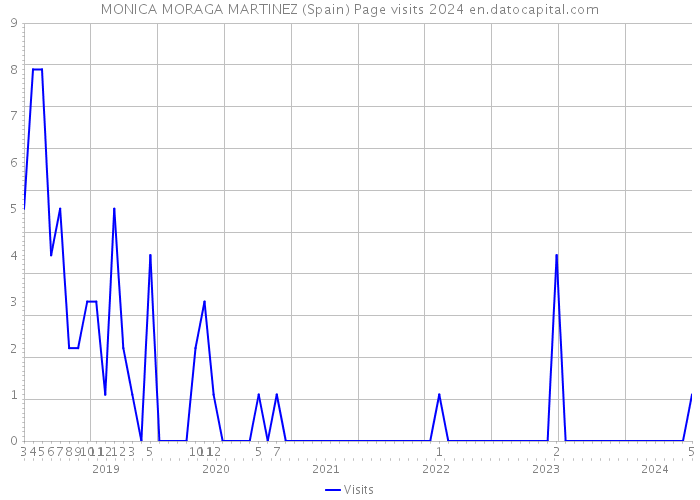 MONICA MORAGA MARTINEZ (Spain) Page visits 2024 