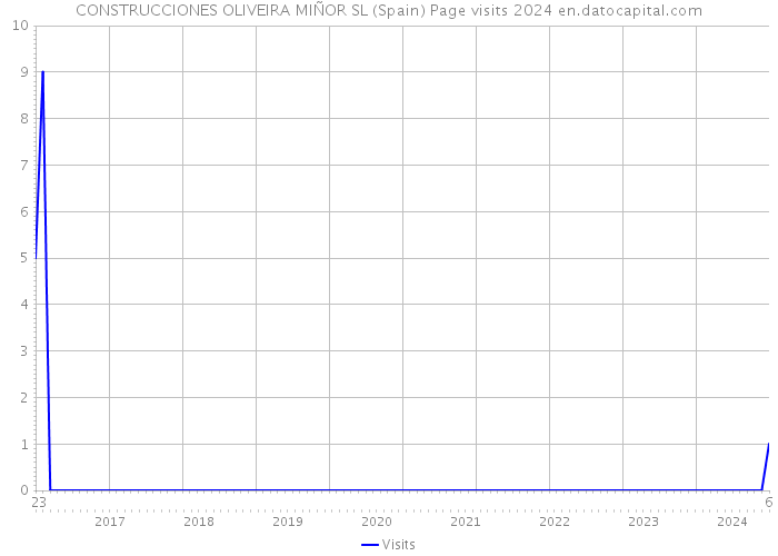 CONSTRUCCIONES OLIVEIRA MIÑOR SL (Spain) Page visits 2024 