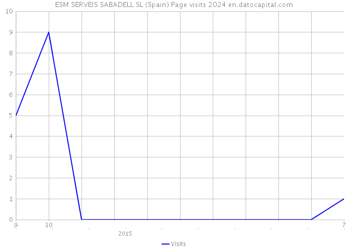 ESM SERVEIS SABADELL SL (Spain) Page visits 2024 
