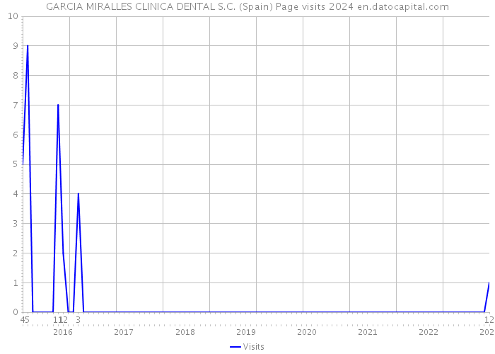 GARCIA MIRALLES CLINICA DENTAL S.C. (Spain) Page visits 2024 