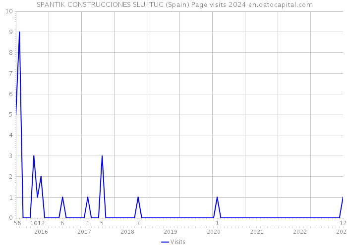  SPANTIK CONSTRUCCIONES SLU ITUC (Spain) Page visits 2024 